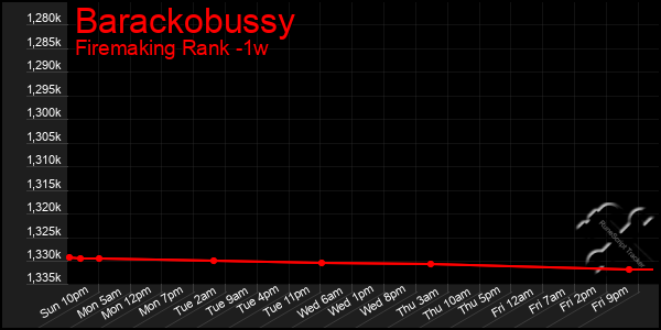 Last 7 Days Graph of Barackobussy