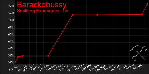 Last 7 Days Graph of Barackobussy