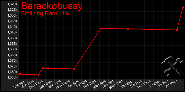Last 7 Days Graph of Barackobussy