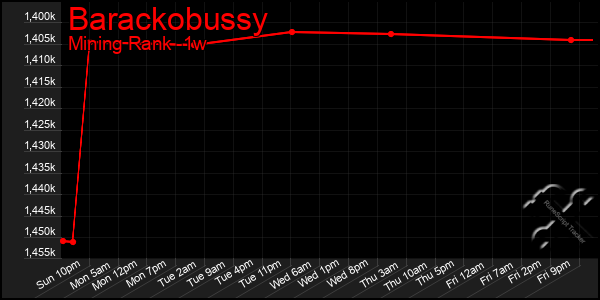 Last 7 Days Graph of Barackobussy