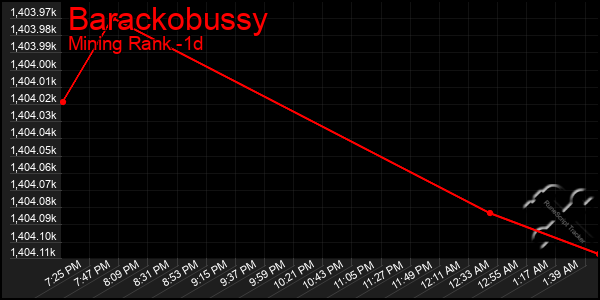 Last 24 Hours Graph of Barackobussy