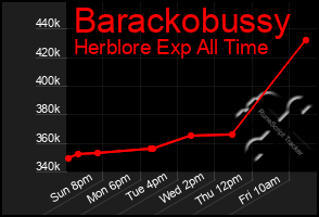 Total Graph of Barackobussy