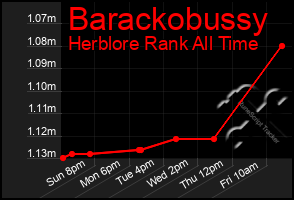 Total Graph of Barackobussy