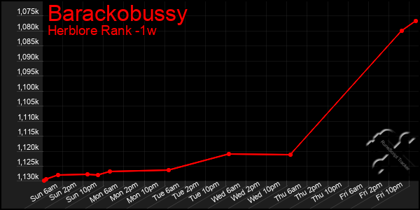 Last 7 Days Graph of Barackobussy