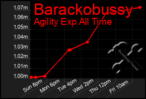 Total Graph of Barackobussy
