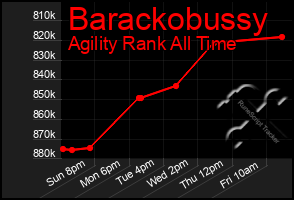 Total Graph of Barackobussy