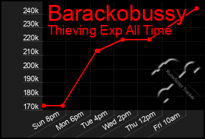 Total Graph of Barackobussy