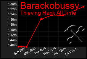 Total Graph of Barackobussy