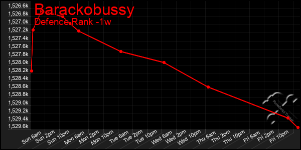 Last 7 Days Graph of Barackobussy