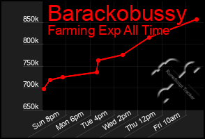 Total Graph of Barackobussy