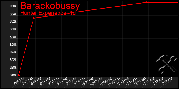 Last 24 Hours Graph of Barackobussy