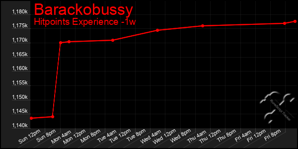 Last 7 Days Graph of Barackobussy