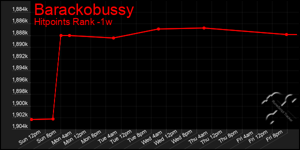 Last 7 Days Graph of Barackobussy