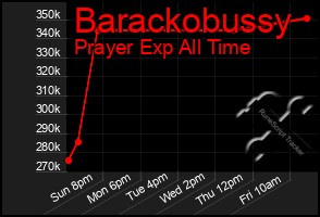 Total Graph of Barackobussy