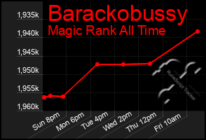 Total Graph of Barackobussy