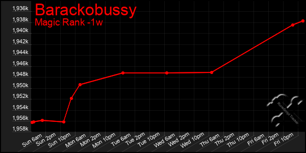 Last 7 Days Graph of Barackobussy