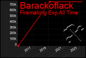 Total Graph of Barackoflack