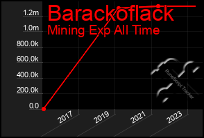 Total Graph of Barackoflack