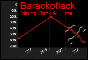 Total Graph of Barackoflack