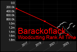 Total Graph of Barackoflack