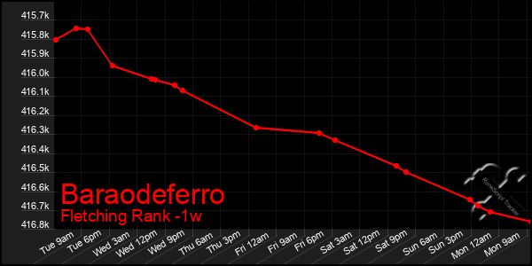 Last 7 Days Graph of Baraodeferro