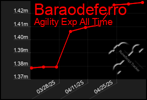Total Graph of Baraodeferro