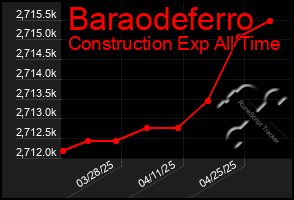 Total Graph of Baraodeferro
