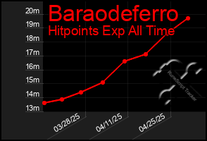 Total Graph of Baraodeferro