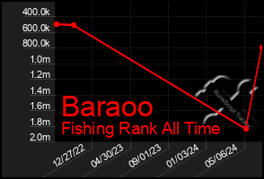 Total Graph of Baraoo