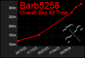 Total Graph of Barb5258