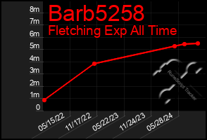 Total Graph of Barb5258