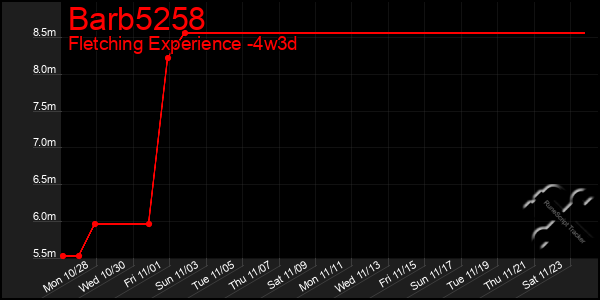 Last 31 Days Graph of Barb5258