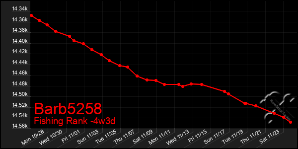 Last 31 Days Graph of Barb5258