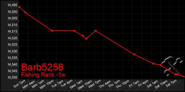 Last 7 Days Graph of Barb5258