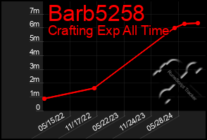 Total Graph of Barb5258