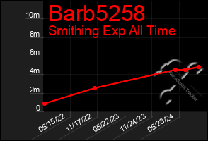 Total Graph of Barb5258