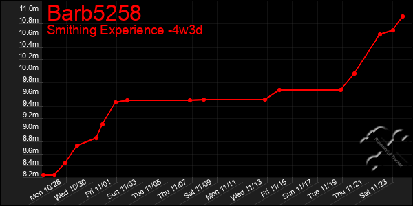 Last 31 Days Graph of Barb5258