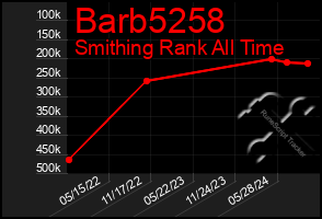 Total Graph of Barb5258