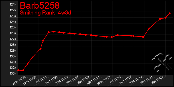 Last 31 Days Graph of Barb5258