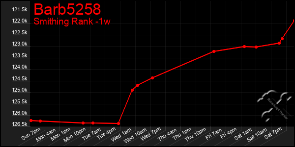 Last 7 Days Graph of Barb5258