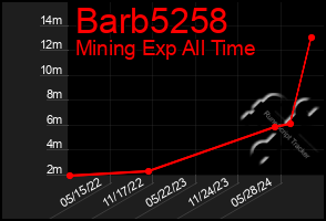 Total Graph of Barb5258