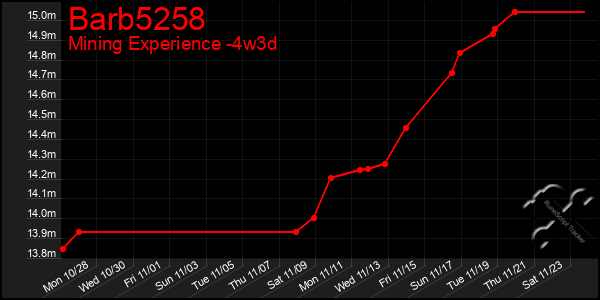 Last 31 Days Graph of Barb5258