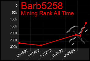 Total Graph of Barb5258