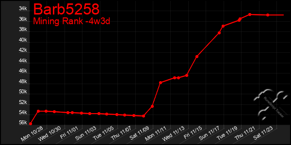 Last 31 Days Graph of Barb5258