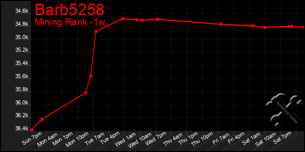 Last 7 Days Graph of Barb5258