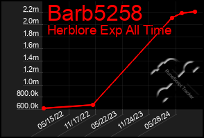 Total Graph of Barb5258