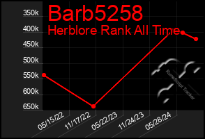 Total Graph of Barb5258