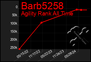 Total Graph of Barb5258