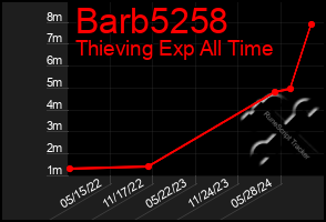 Total Graph of Barb5258