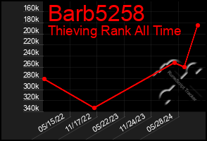 Total Graph of Barb5258